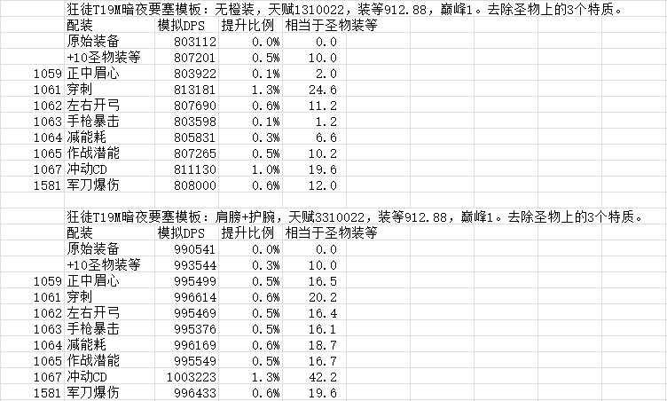 7.2盗贼：神器加点路线及圣物收益一览