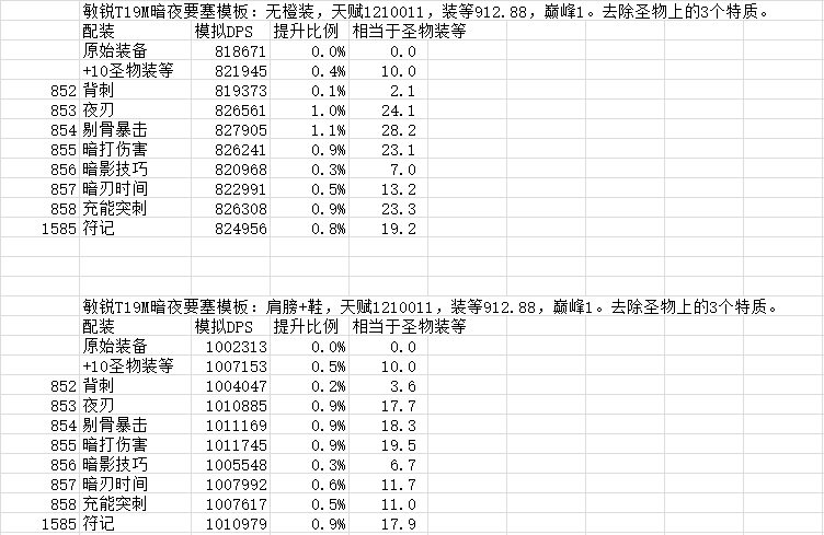 7.2盗贼：神器加点路线及圣物收益一览