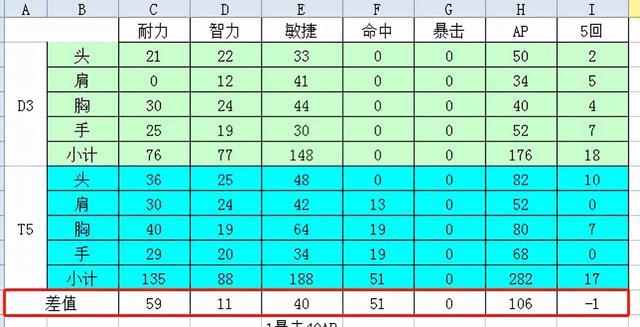 分析怀旧服猎人4D3和4T5在三围上的差距播报文章