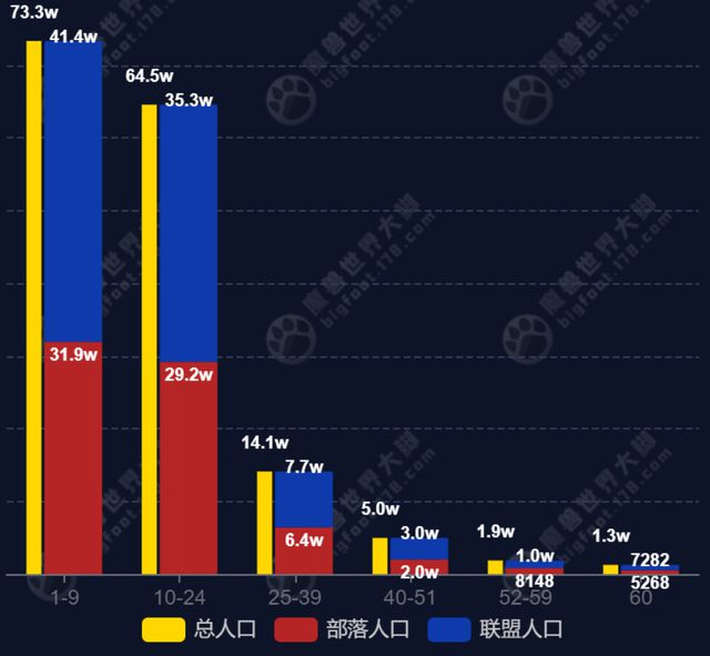 硬核服满级玩家激增的背后：难度降低还是玩家策略改变？